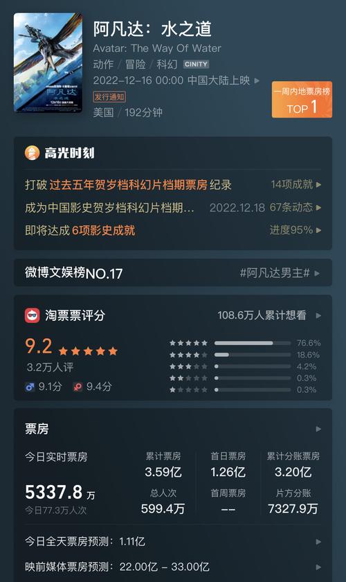 震惊！阿凡达2票房已达多少？超越哪些经典？