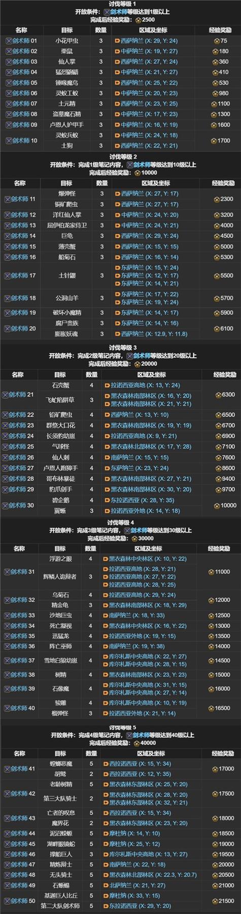 FF14讨伐笔记攻略大全：快速升级拿奖励