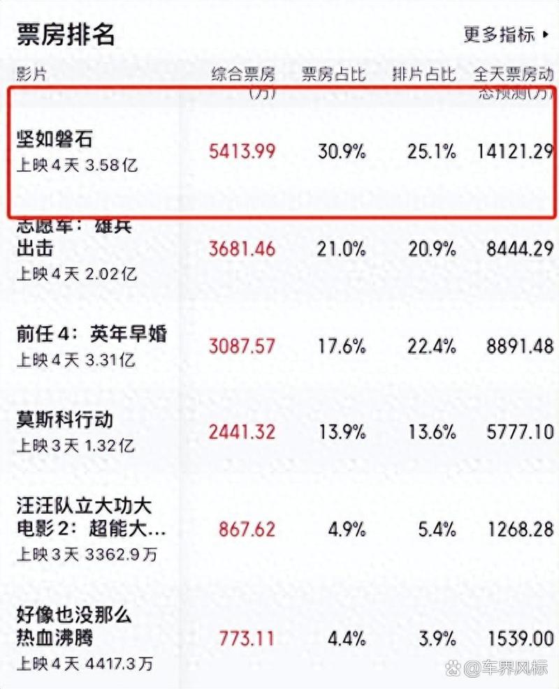 高票房低口碑？解析坚如磐石豆瓣评分争议