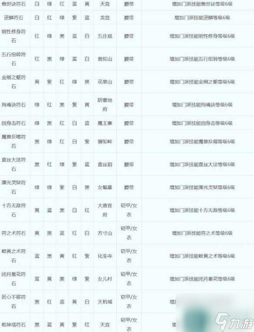 梦幻西游DT符石组合大全：不同门派推荐