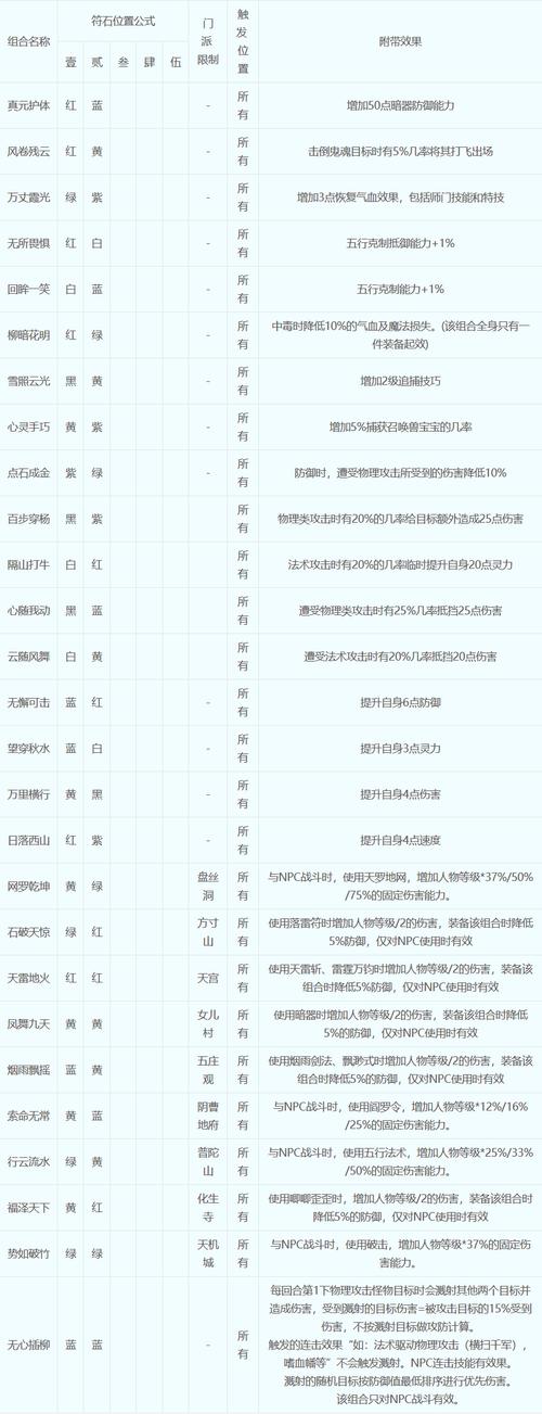 梦幻西游DT符石组合大全：不同门派推荐
