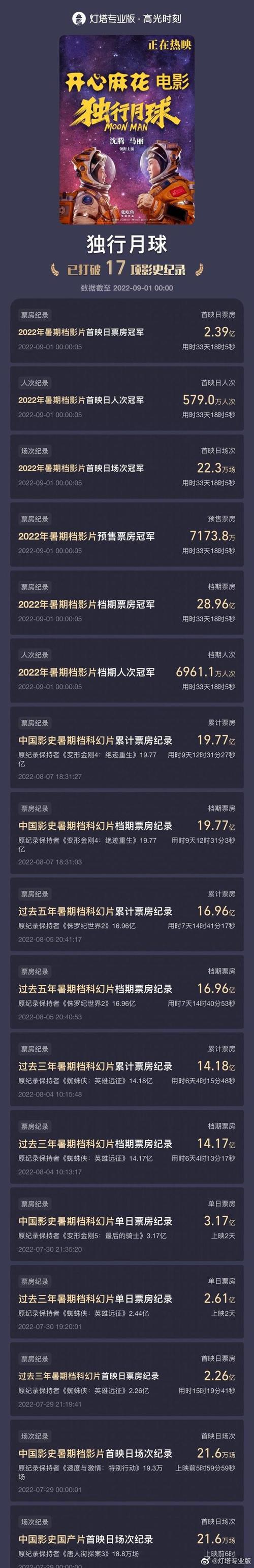 独行月球票房最终成绩揭晓，31亿破多项影史纪录！