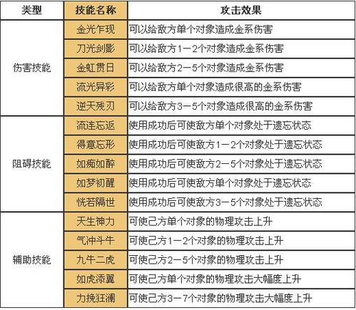 问道金系最佳加点方案：快速升级和PK战斗加点技巧
