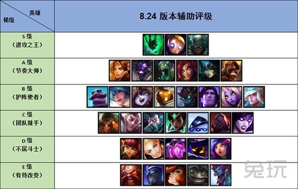 LOL最强辅助排行：2023最新版本T1辅助英雄推荐，助你登上王者段位！