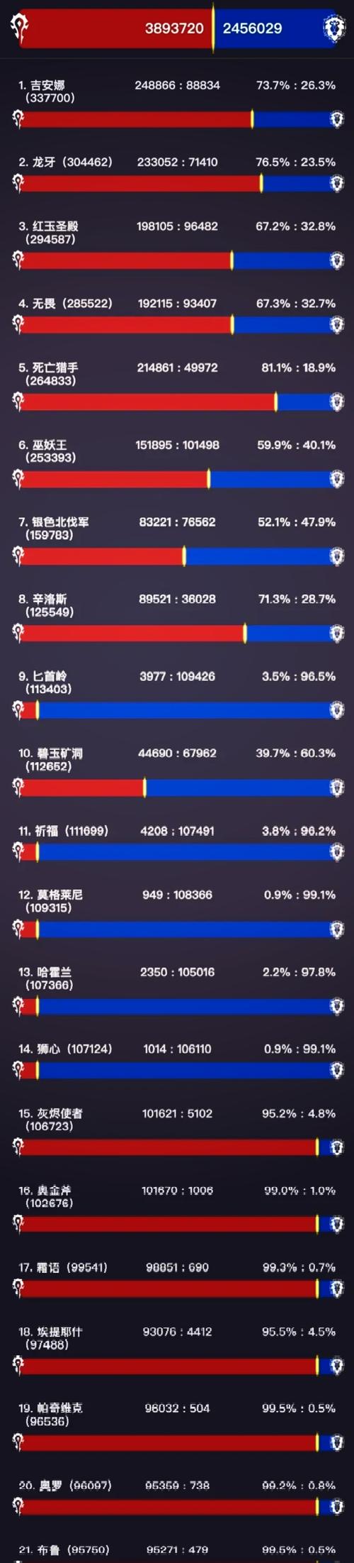 WOW服务器人口普查：看看你所在的服务器排名！