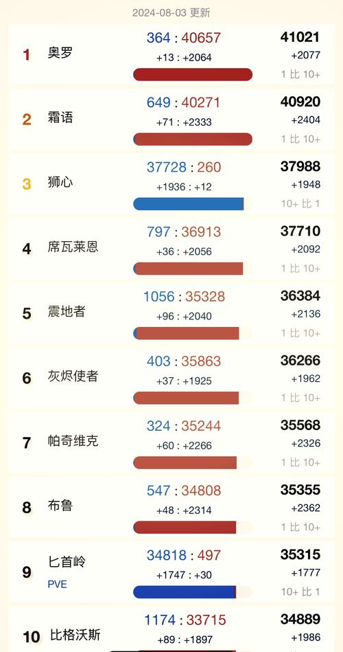 魔兽人口普查准不准？各服务器最新人数统计看这里！
