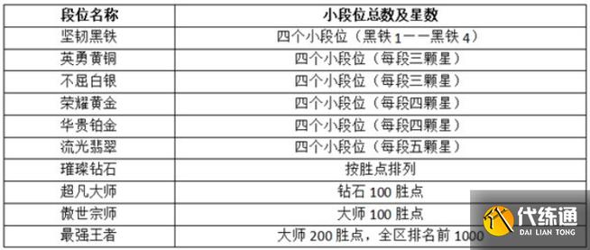 lol排位等级有什么用？段位高了能干什么？