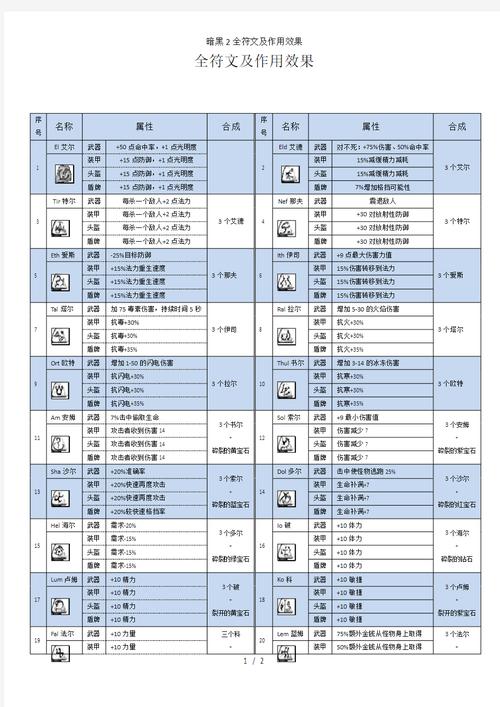 diablo2符文之语怎么合成？超全公式看这里！