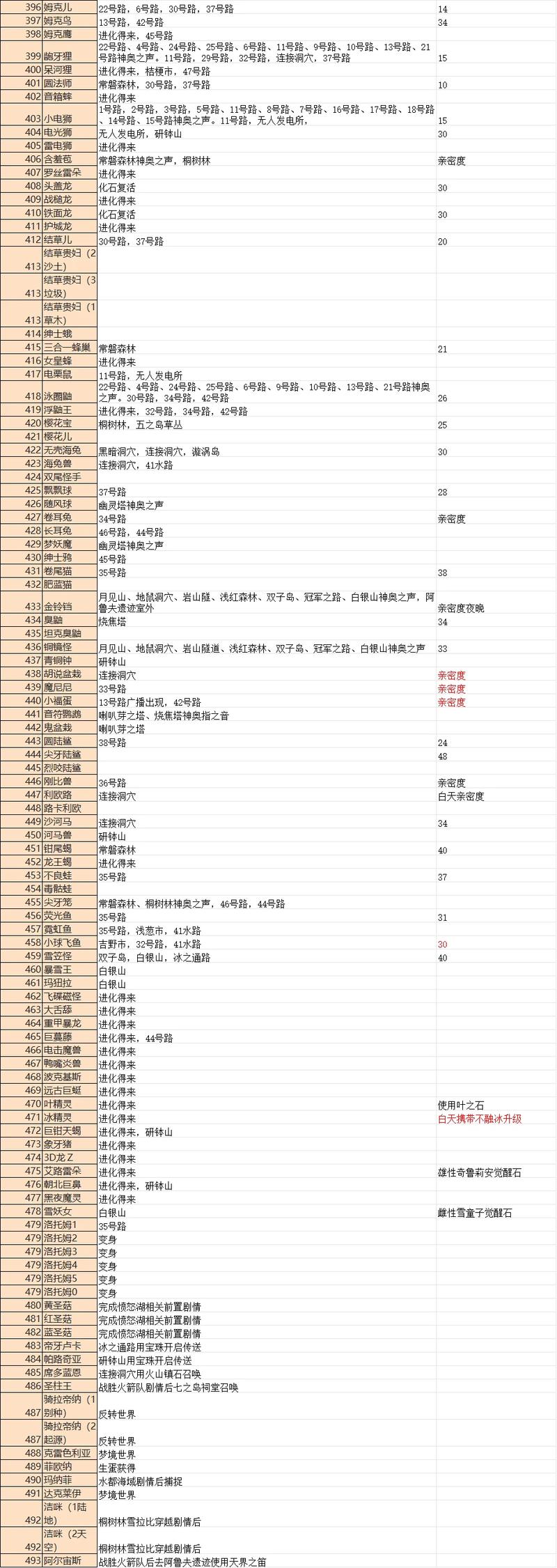 口袋妖怪金心攻略大全：挑战道馆，捕捉神兽技巧