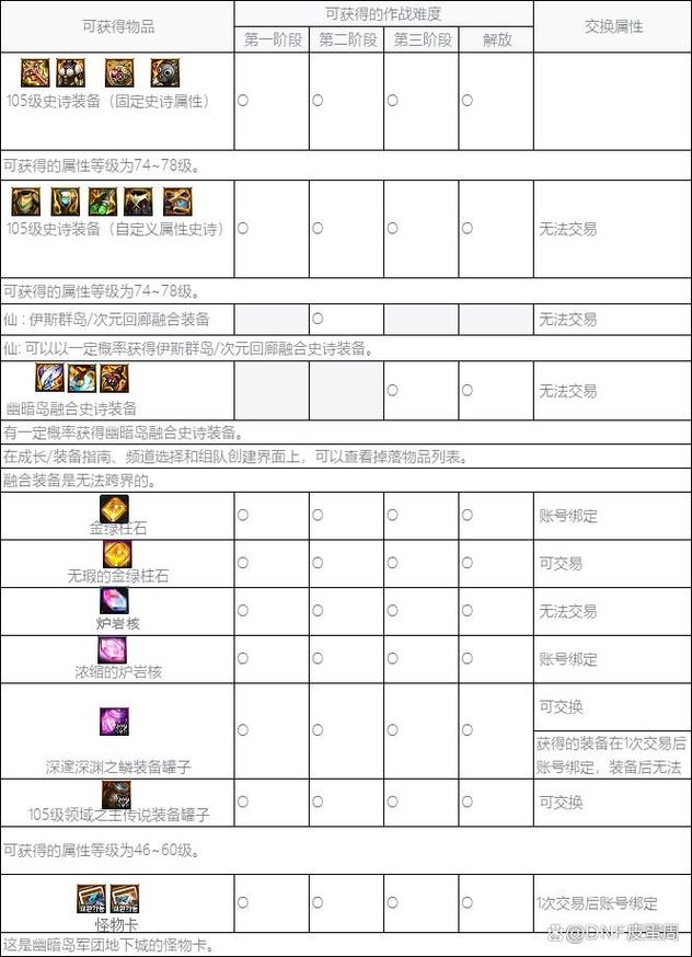 DNF韩服体验服更新内容详解：新地图、新武器等你体验！