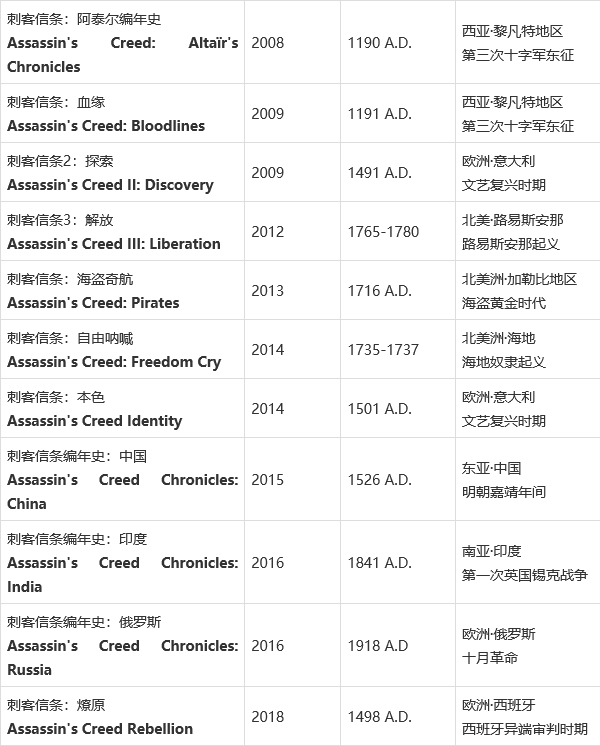 刺客信条1剧情讲了啥？新手入坑必看的故事梗概！