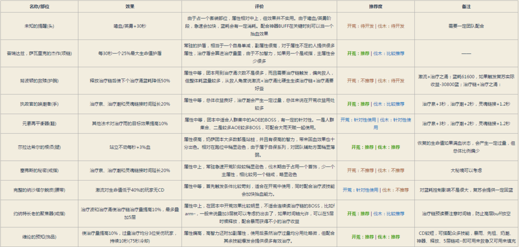 奶萨天赋加点推荐，这样加成为团队治疗之王！