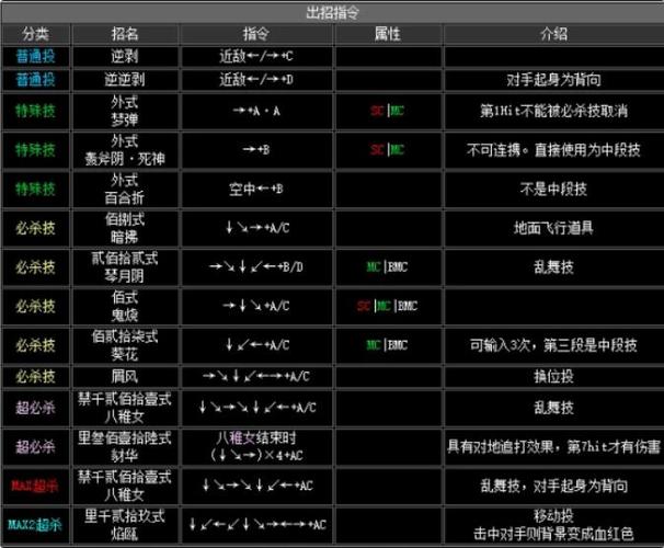 拳皇2005出招表大全，经典格斗连招技巧分享！
