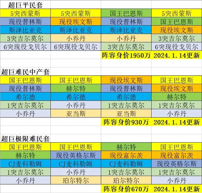 nba2k12球员名单谁最强？大神教你搭配阵容！