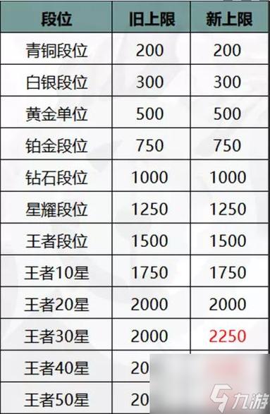 王者段位顺序怎么排？新手必看上分攻略！