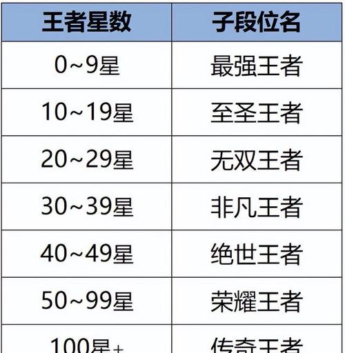 王者段位顺序怎么排？新手必看上分攻略！
