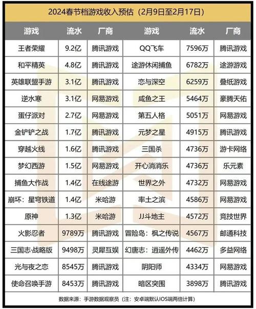 腾讯游戏那么多，这份腾讯游戏排行榜帮你挑！