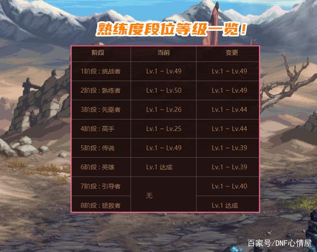 dnf锻造怎么上8？老玩家分享快速上8技巧！