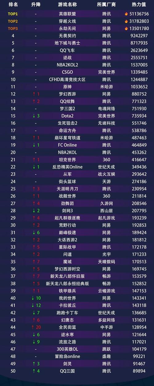最新游戏排行榜来啦！这些你都玩过了吗？