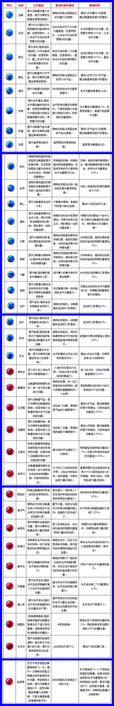 梦幻西游内丹系统详解，新手必看内丹攻略！