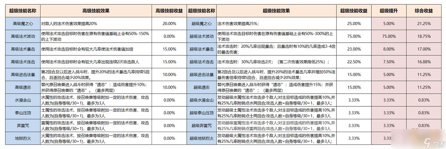 梦幻西游转门派后技能怎么办？一文解答疑惑！