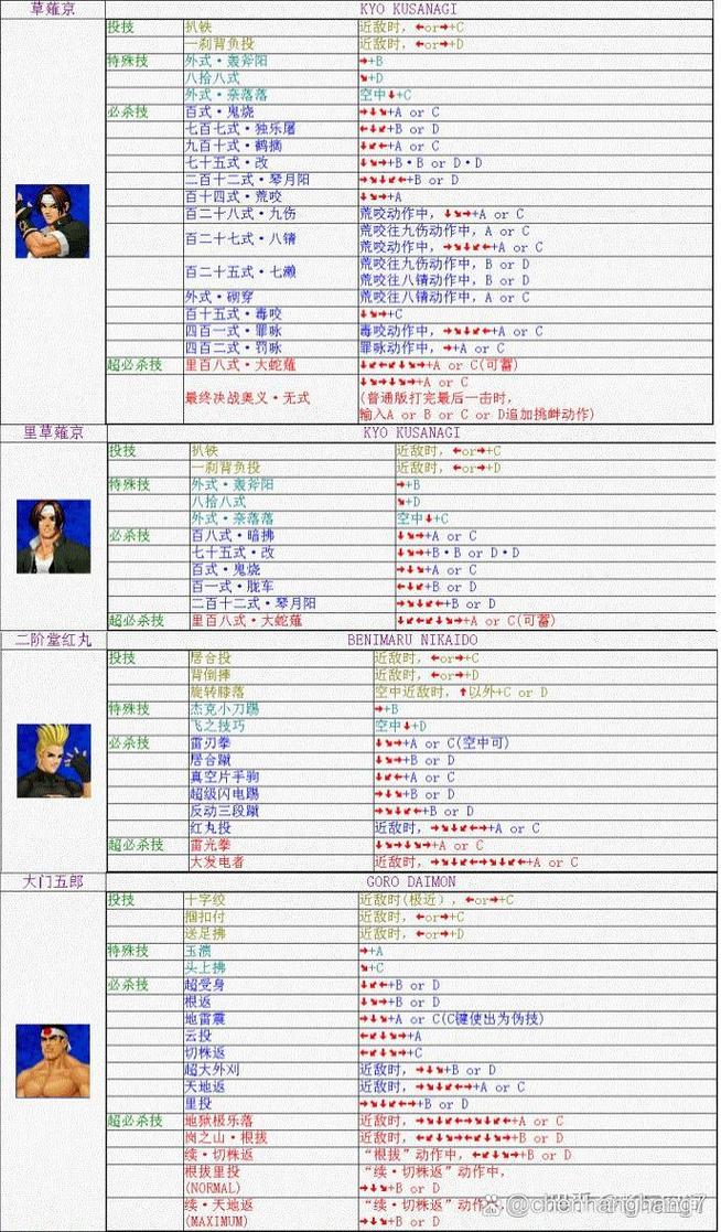 拳皇出招表大全看这里！新手必看的热门角色出招教学！