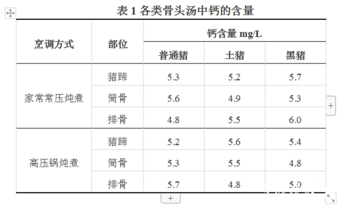 骨头汤含钙量和自来水差不多？喝骨头汤真的能补钙吗？