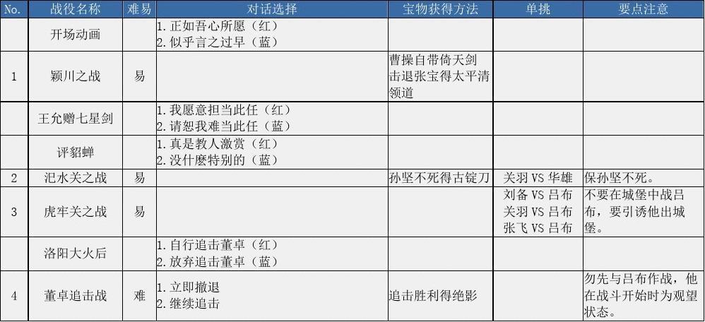 曹操传豪华版怎么玩？超详细攻略助你一命通关！