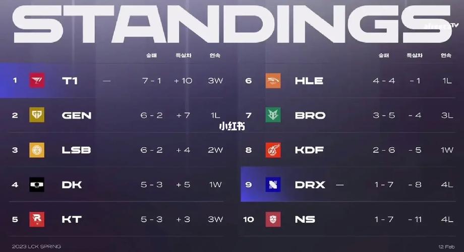 lck2019春季赛赛程表来了！别错过精彩比赛！