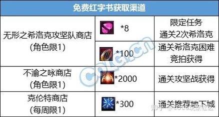 dnf武器增幅攻略，看老玩家如何玩转增幅系统！