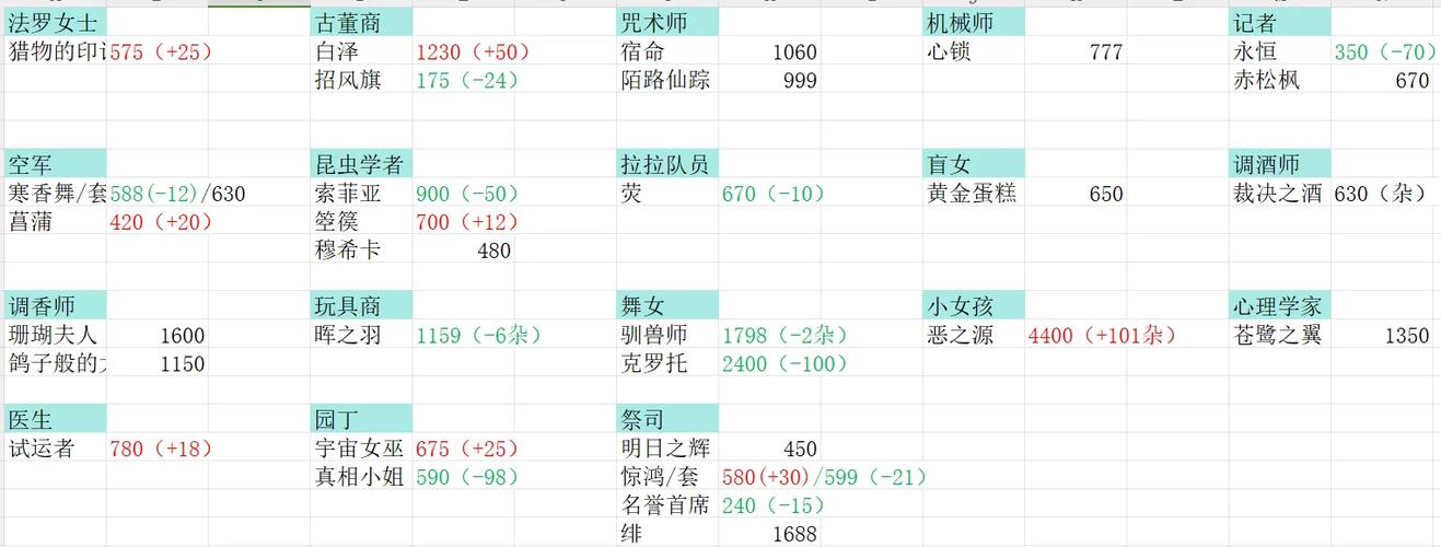 倩女幽魂2藏宝阁账号估价：如何评估你的游戏账号价值