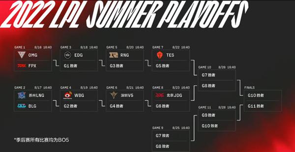 LPL夏季赛季后赛战报：谁能问鼎夏季赛冠军？