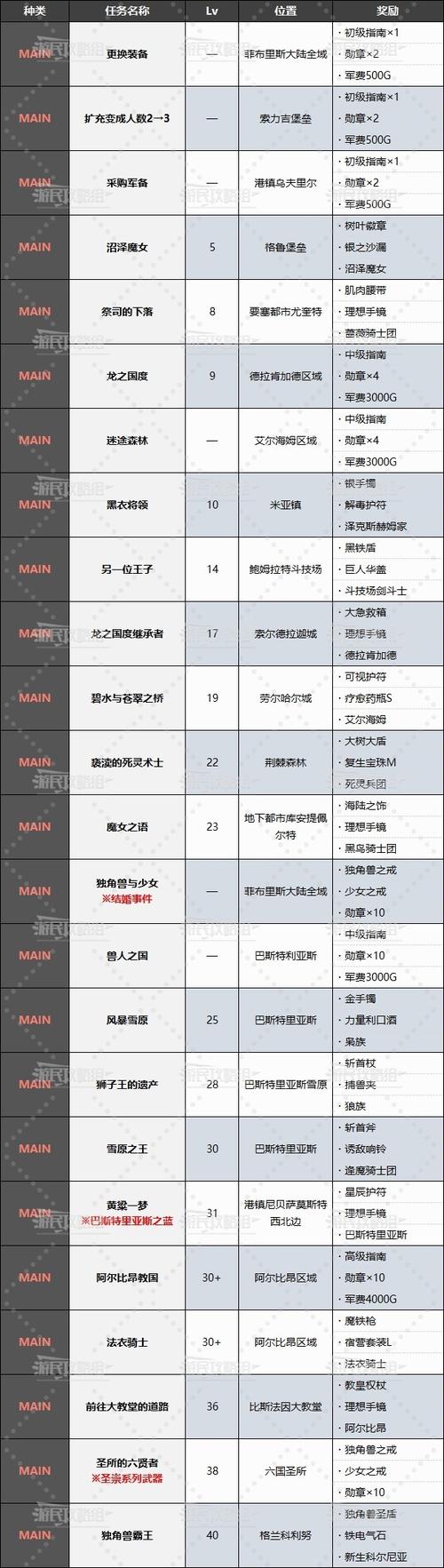 圣地安列斯所有任务奖励汇总：完成任务拿奖励