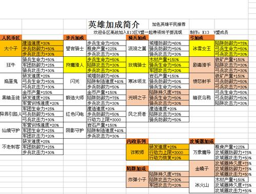 神界危机4.6：强大英雄排行及培养指南！