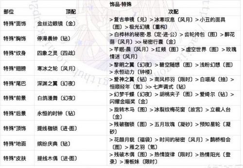 奇迹暖暖联盟委托攻略：平民玩家高分技巧详解