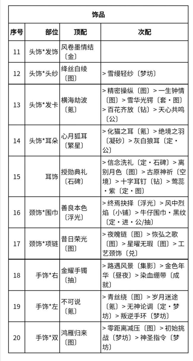 奇迹暖暖联盟委托攻略：平民玩家高分技巧详解
