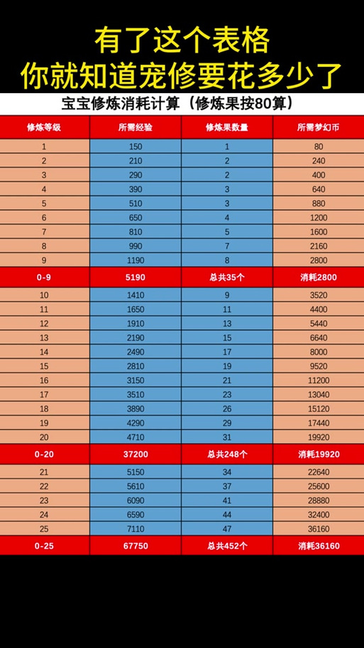 梦幻西游孩子养成：穷养富养大比拼，教你选择最适合的培养方案