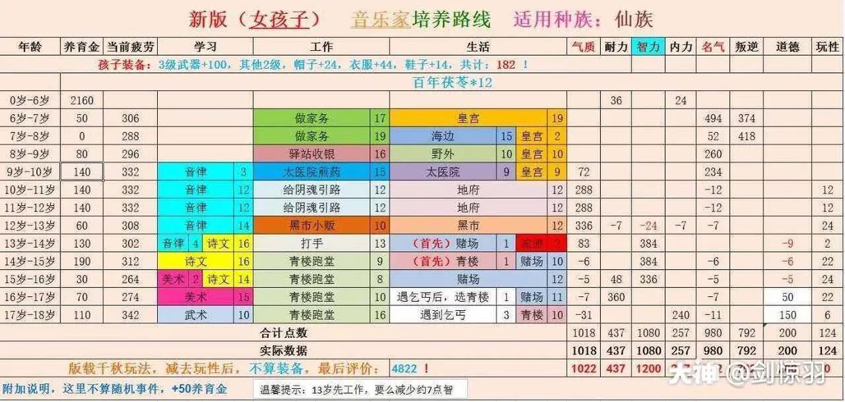 梦幻西游孩子养成：穷养富养大比拼，教你选择最适合的培养方案
