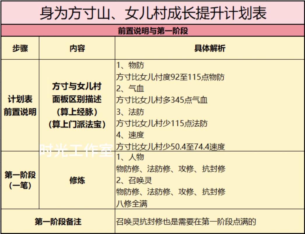 梦幻西游孩子养成：穷养富养大比拼，教你选择最适合的培养方案