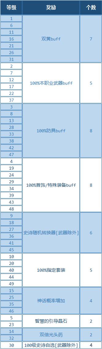 DNF刮刮乐活动机制分析：必中奖励是真的吗？