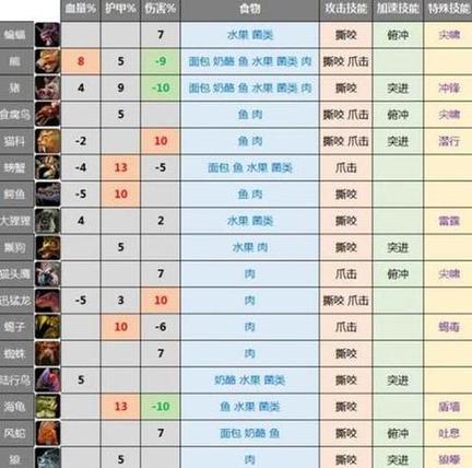 魔兽猎人宠物技能详解：不同专精宠物技能对比