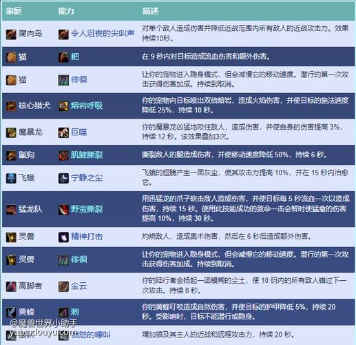 魔兽猎人宠物技能详解：不同专精宠物技能对比