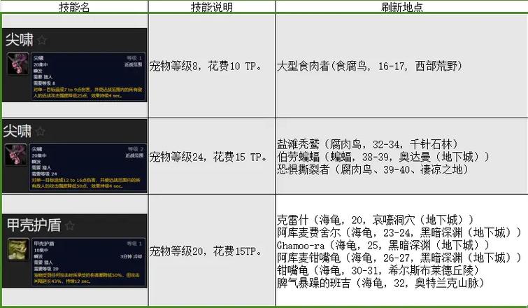 魔兽猎人宠物技能详解：不同专精宠物技能对比