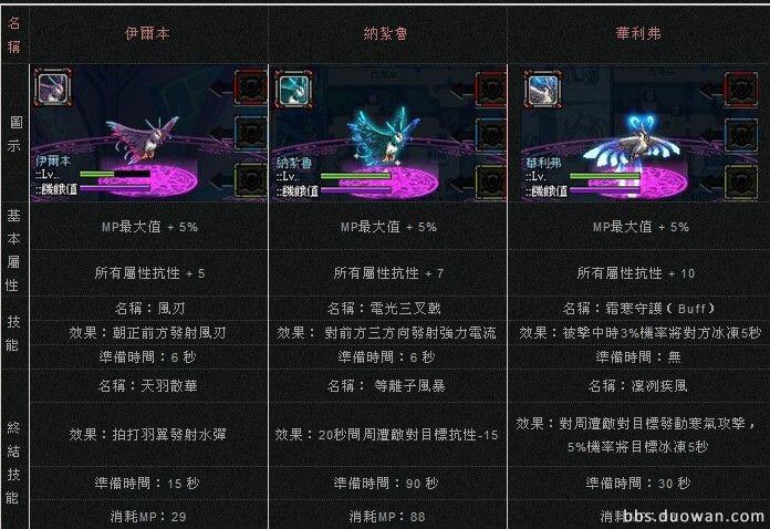 DNF伊尔本与其他宠物对比：性价比高吗？值得入手吗？