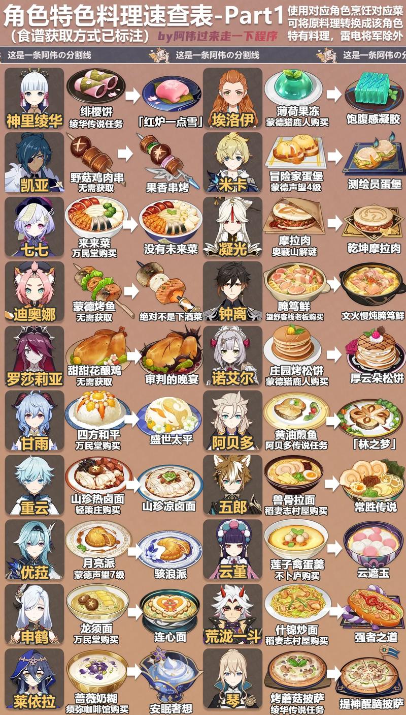 原神食材加工位置大全：哪里可以加工食材？