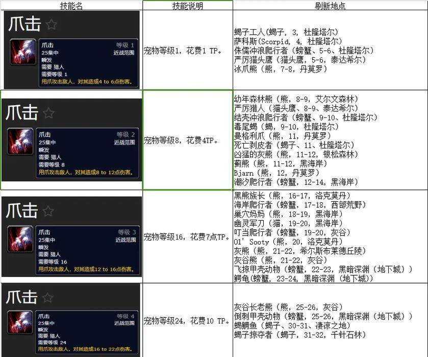 猎人传家宝升级攻略：高效提升角色等级！