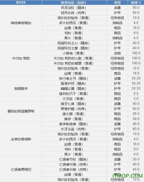 剃刀沼泽都有啥掉落？带你看看稀有物品