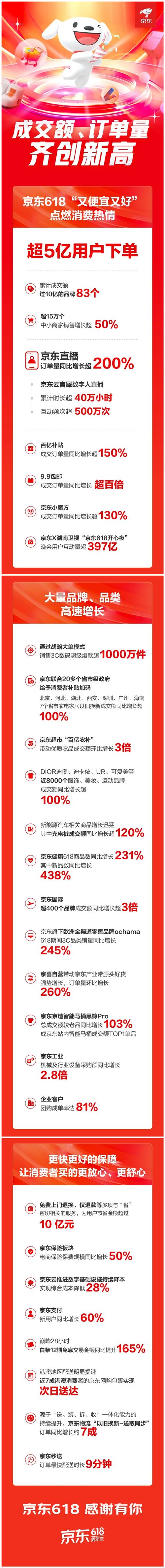 京东成交额再创新高！618大促战报数据深度解读