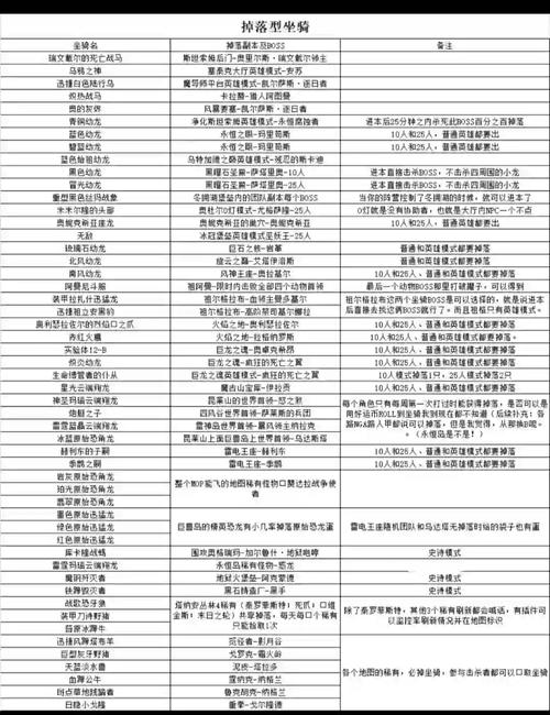 2024魔兽世界爱情鸟：情人节活动坐骑指南