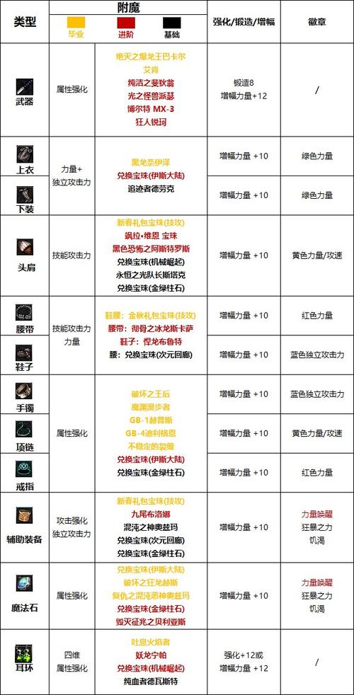 DNF附魔性价比分析：教你如何用最少钱获得最佳效果